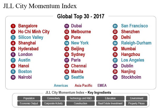 City_Momentum_Index_Davos2017