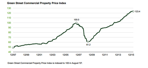 Green_Street_Advisors_Graph