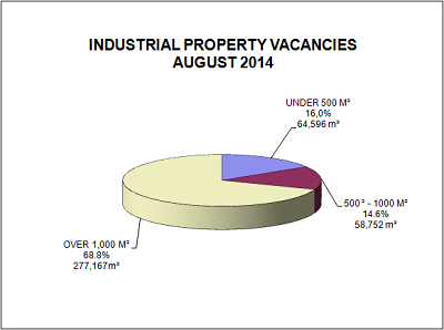 Industrial vacancies Industrial vacancies