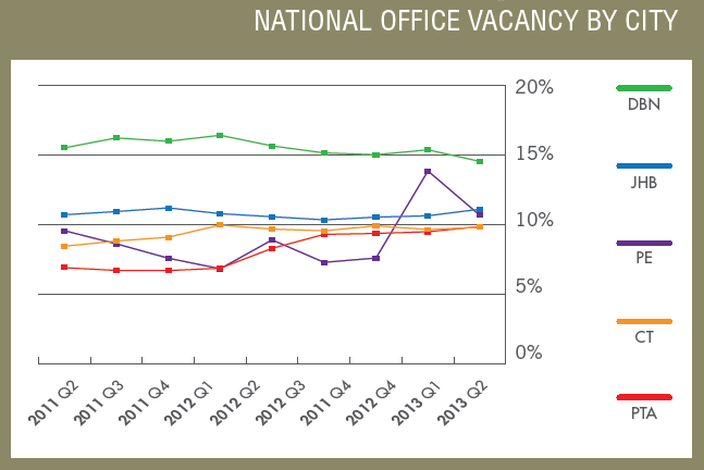 Office Vacancy by Cities