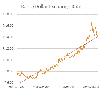 Rand-Dollar_Exchange_Rate