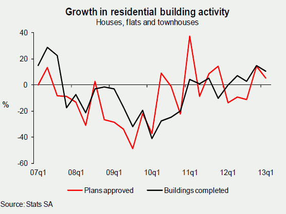Residential Building Activity Q1 2013