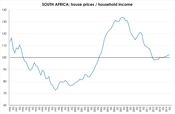 SA_Ratio_House_Prices_to_Household_Income