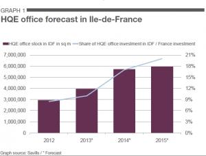 Green Office Developments looks brighter in Paris Market