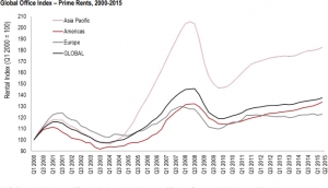JLL Global Office Index