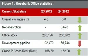 Rosebank Office Profile February 2013
