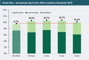 Green offices generate higher returns
