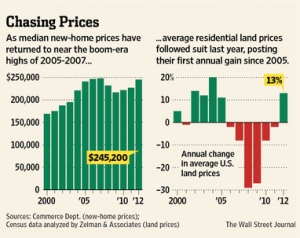 US Land Gets More Expensive