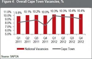 Cape Town Real Estate Overview – Q4 2012