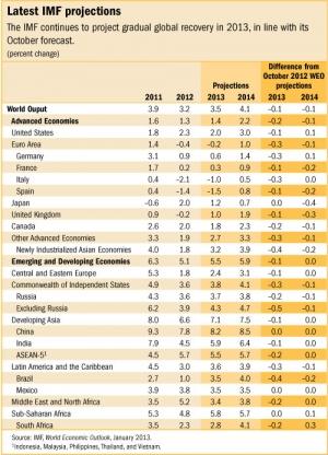 IMF revises SA's growth forecast for 2014 upwards
