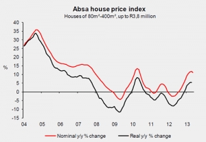 ABSA House Price May 2013
