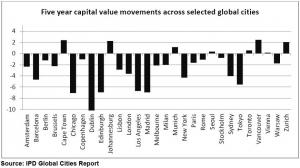Joburg &amp; Cape Town's 10-year commercial property performance trumps global cities