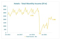 April 2022 Hotel Accommodation Income Statistics continue to show a very weak picture compared to pre-lockdown times.