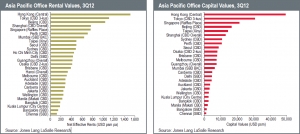 Slow rental and capital value growth in Asia Pacific