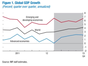 Gradual Upturn in Global Growth During 2013