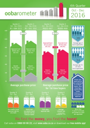Oobarometer 4th quarter