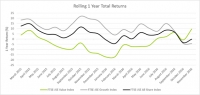 Graph1 JSE Value Index JSE Growth Index and JSE All Share Index